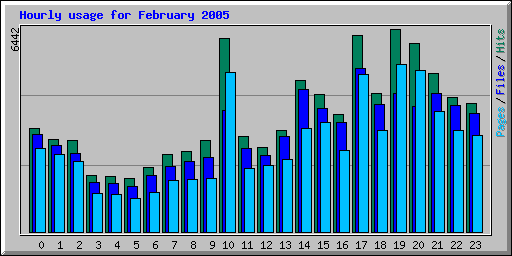 Hourly usage for February 2005